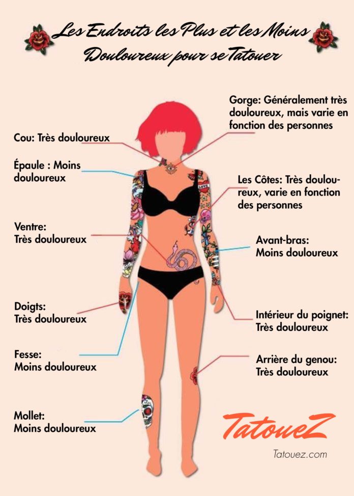 tatouagedouleur - Les 10 emplacements du corps les plus douloureux pour se faire tatouer